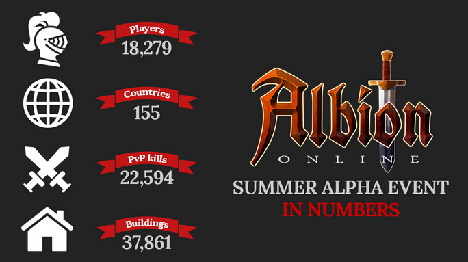 Albion Online Roadmap to Closed Beta
